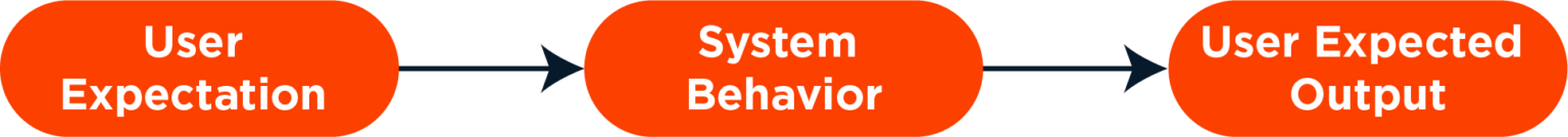 Exploring User Requirements and Functional Requirements - QRA