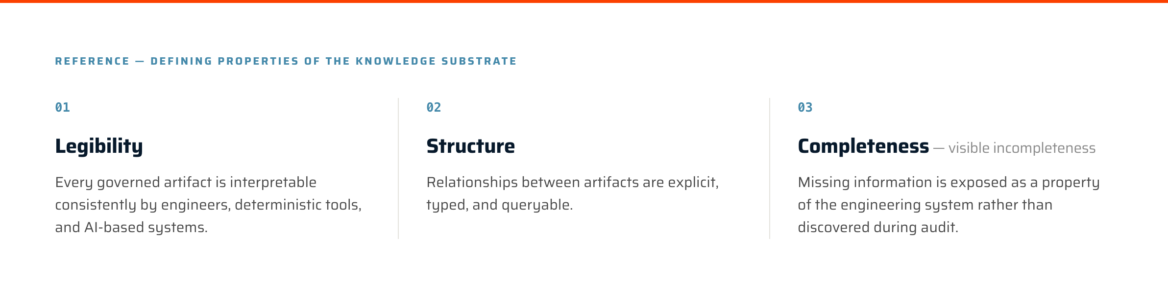 The three defining properties of the Knowledge Substrate: Legibility, Structure, and Completeness (visible incompleteness)