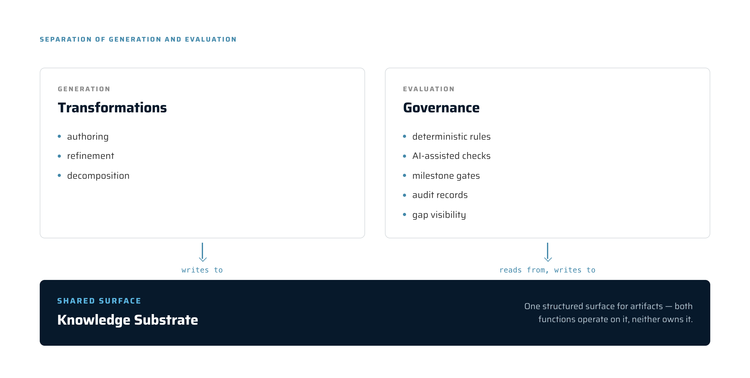 The Separation Principle: Transformations layer (generation function) and Governance layer (evaluation function) both operate on the shared Knowledge Substrate