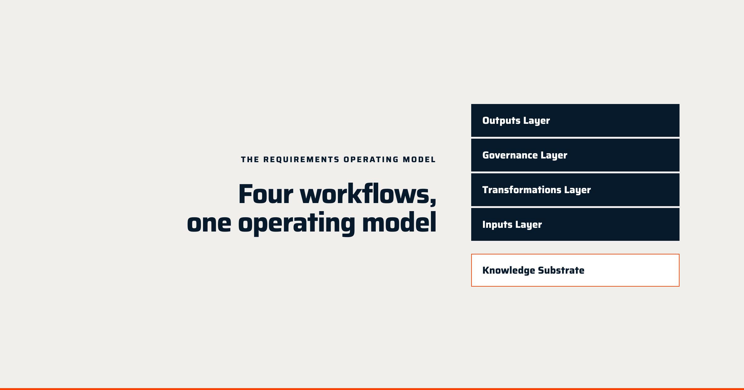 Requirements Operating Model Workflows