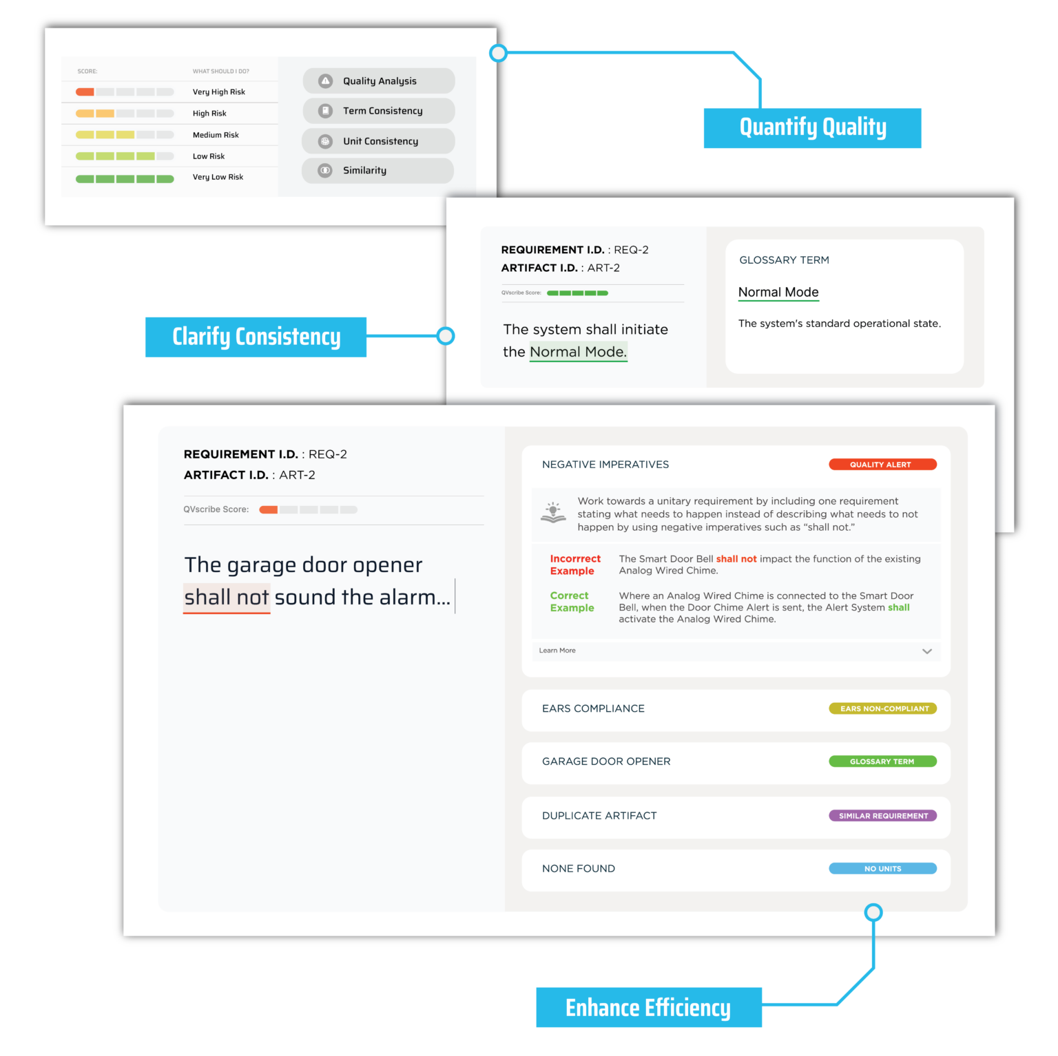 QVscribe analysis views: the 1–5 risk scale with Quality Analysis, Term Consistency, Unit Consistency and Similarity categories; a glossary term surfaced inline; and a full finding with Negative Imperatives guidance, an incorrect and corrected example, EARS compliance, and duplicate detection
