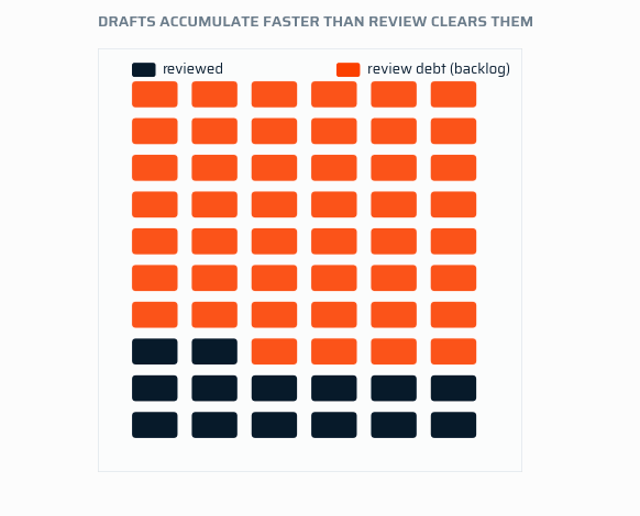 The drafts-vs-review grid at its end state: most blocks are orange review debt, only the bottom rows navy reviewed.