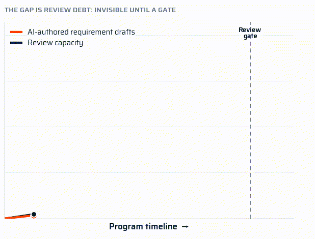 Animated chart: AI-authored requirement drafts rise steeply while review capacity stays flat; the widening gap is review debt, invisible until a certification gate.
